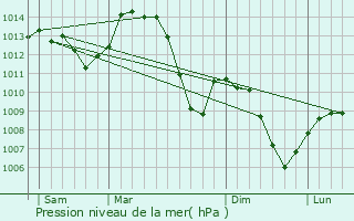 Graphe de la pression atmosphrique prvue pour Champagneux