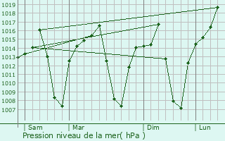 Graphe de la pression atmosphrique prvue pour Gobabis