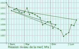 Graphe de la pression atmosphrique prvue pour Granace
