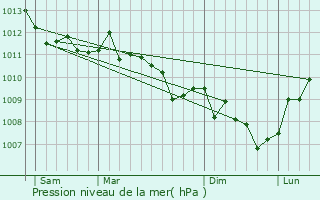 Graphe de la pression atmosphrique prvue pour Arbellara