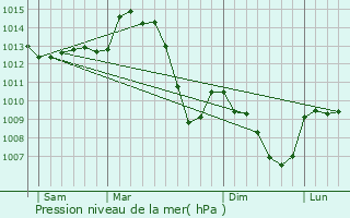 Graphe de la pression atmosphrique prvue pour Gerzat