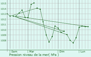 Graphe de la pression atmosphrique prvue pour La Monselie