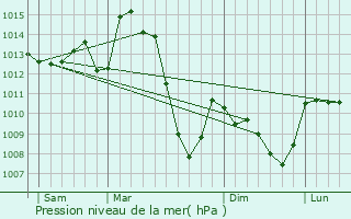 Graphe de la pression atmosphrique prvue pour Menet