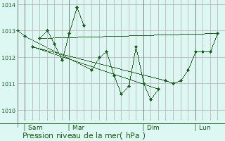 Graphe de la pression atmosphrique prvue pour Hendaye