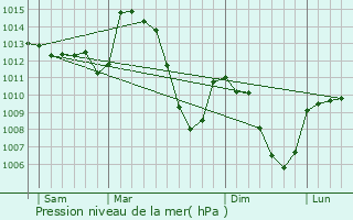 Graphe de la pression atmosphrique prvue pour Vielprat