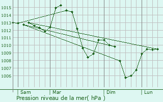 Graphe de la pression atmosphrique prvue pour Ambert