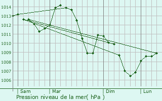 Graphe de la pression atmosphrique prvue pour Vinay