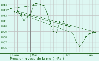 Graphe de la pression atmosphrique prvue pour Moirans