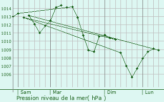 Graphe de la pression atmosphrique prvue pour Jongieux
