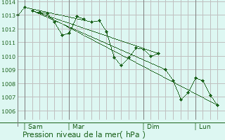 Graphe de la pression atmosphrique prvue pour La Penne