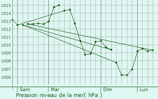 Graphe de la pression atmosphrique prvue pour Courpire