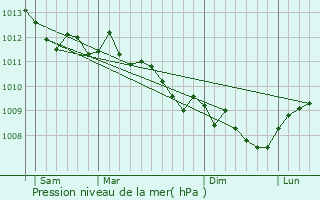 Graphe de la pression atmosphrique prvue pour Partinello