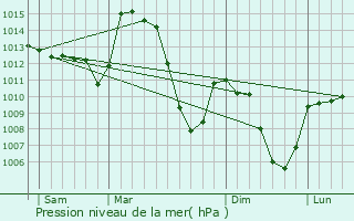 Graphe de la pression atmosphrique prvue pour Bains