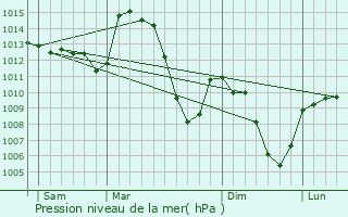 Graphe de la pression atmosphrique prvue pour Rosires