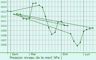 Graphe de la pression atmosphrique prvue pour Chaudeyrolles