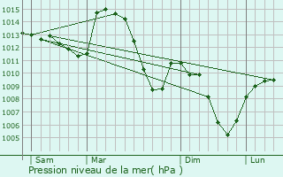 Graphe de la pression atmosphrique prvue pour Saint-Victor-Malescours
