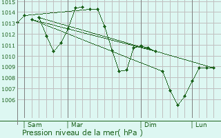 Graphe de la pression atmosphrique prvue pour Menthonnex-en-Bornes