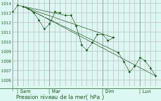 Graphe de la pression atmosphrique prvue pour Rimplas