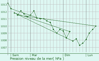 Graphe de la pression atmosphrique prvue pour Afa