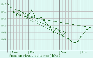 Graphe de la pression atmosphrique prvue pour Ota