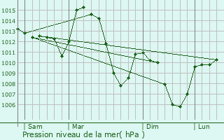 Graphe de la pression atmosphrique prvue pour Cubelles