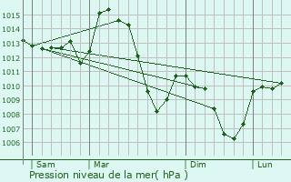 Graphe de la pression atmosphrique prvue pour Saint-tienne-sur-Blesle