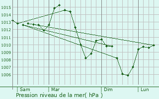 Graphe de la pression atmosphrique prvue pour Chassignolles