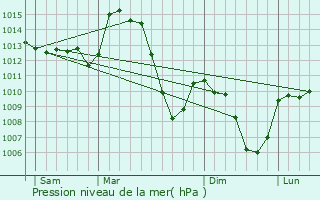 Graphe de la pression atmosphrique prvue pour Cohade