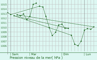 Graphe de la pression atmosphrique prvue pour Saint-Gron
