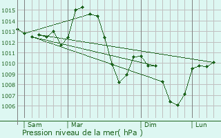 Graphe de la pression atmosphrique prvue pour Torsiac