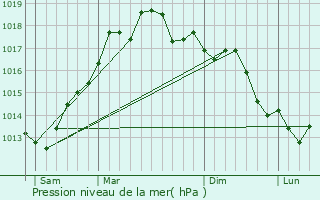 Graphe de la pression atmosphrique prvue pour Gagliano del Capo