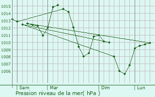 Graphe de la pression atmosphrique prvue pour Saint-Vidal