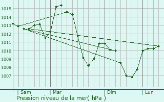 Graphe de la pression atmosphrique prvue pour Sainte-Anastasie