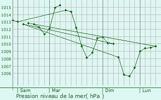 Graphe de la pression atmosphrique prvue pour Beaune-sur-Arzon
