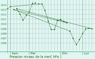 Graphe de la pression atmosphrique prvue pour Brison-Saint-Innocent