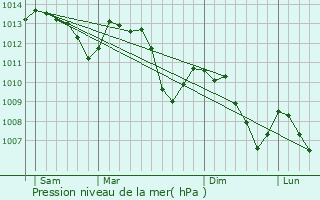 Graphe de la pression atmosphrique prvue pour Puget-Rostang