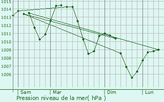 Graphe de la pression atmosphrique prvue pour Saint-Pierre-en-Faucigny