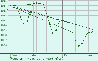 Graphe de la pression atmosphrique prvue pour Marignier