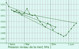 Graphe de la pression atmosphrique prvue pour Renno