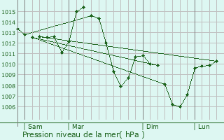 Graphe de la pression atmosphrique prvue pour Saint-Cirgues