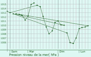 Graphe de la pression atmosphrique prvue pour Monlet