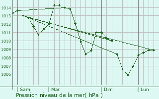 Graphe de la pression atmosphrique prvue pour Seyssins