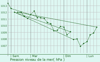 Graphe de la pression atmosphrique prvue pour Zevaco