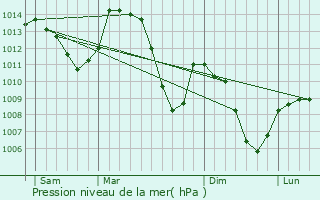 Graphe de la pression atmosphrique prvue pour Varces-Allires-et-Risset