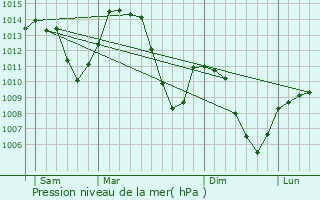 Graphe de la pression atmosphrique prvue pour cole