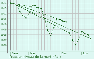 Graphe de la pression atmosphrique prvue pour Saint-Dalmas-le-Selvage