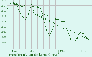 Graphe de la pression atmosphrique prvue pour Ristolas