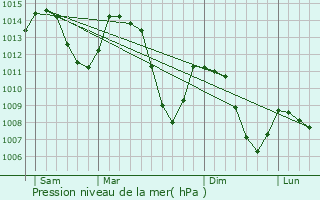 Graphe de la pression atmosphrique prvue pour Aiguilles