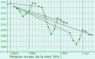Graphe de la pression atmosphrique prvue pour Valavoire
