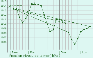 Graphe de la pression atmosphrique prvue pour Villard-d